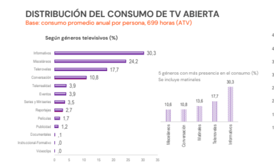 Consejo Nacional de TV CNTV da a conocer Anuario de Oferta y Consumo de TV 2022 en Chile