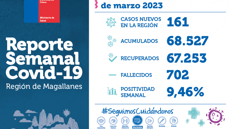 161 casos nuevos de covid19 se reportan en la semana del 25 al 31 de marzo en Magallanes