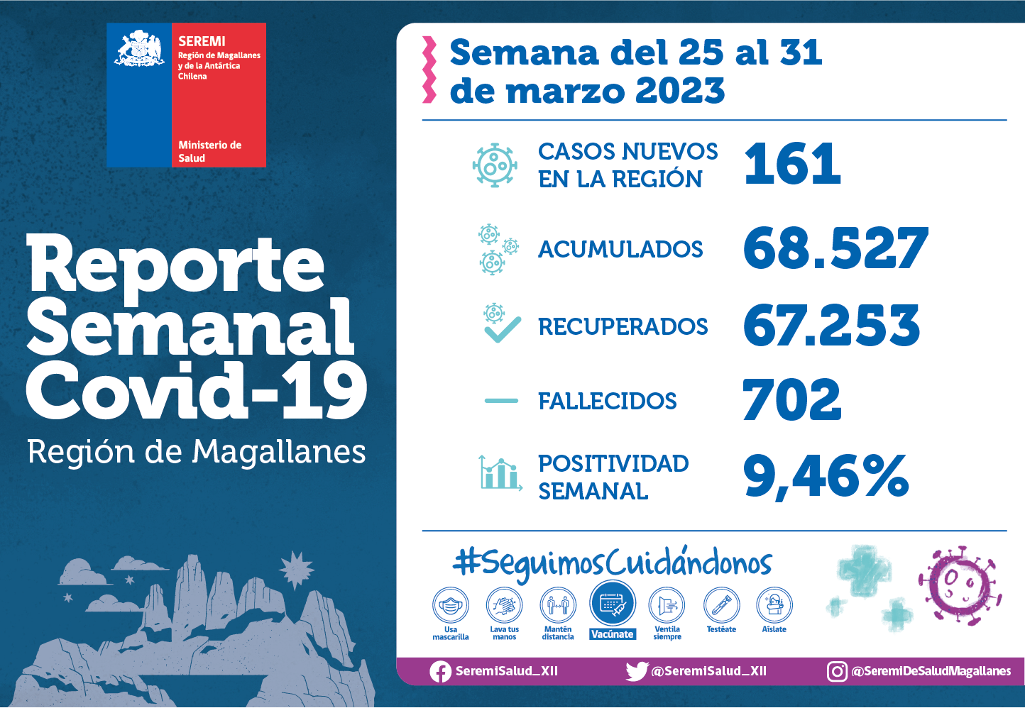 161 casos nuevos de covid19 se reportan en la semana del 25 al 31 de marzo en Magallanes