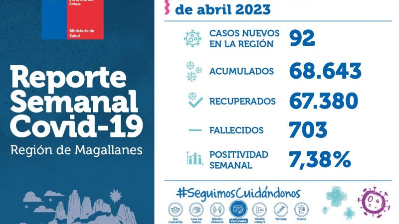 92 casos nuevos de covid19 se reportan esta semana del 1 al 7 de abril en Magallanes