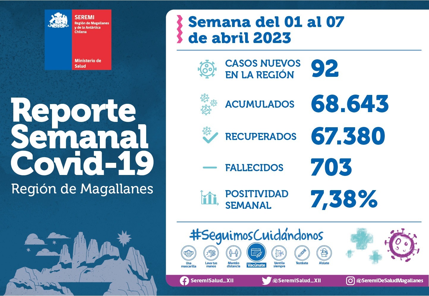 92 casos nuevos de covid19 se reportan esta semana del 1 al 7 de abril en Magallanes