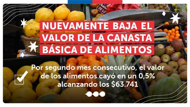 Canasta básica de alimentos registra nueva caída en mayo