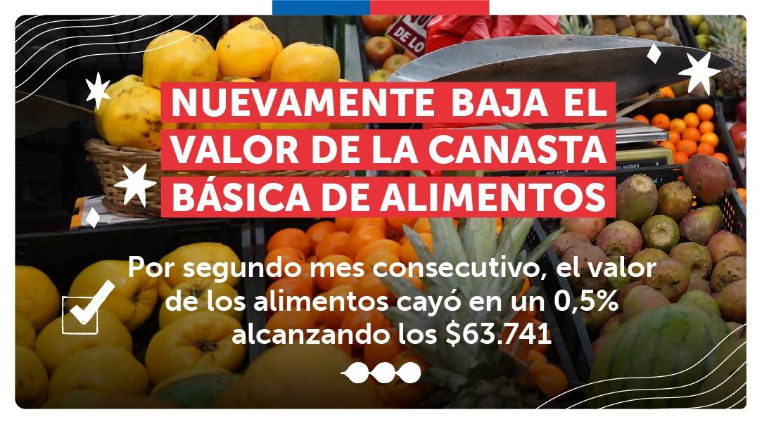 Canasta básica de alimentos registra nueva caída en mayo
