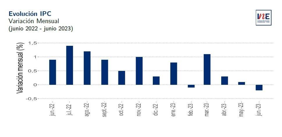 IPC de junio presentó variación mensual de -0,2% | Destacan descensos de vestuario y calzado y de transporte y alza de alimentos y bebidas no alcohólicas