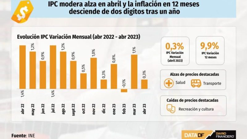 El IPC desciende hasta el 6,5% en julio en Chile
