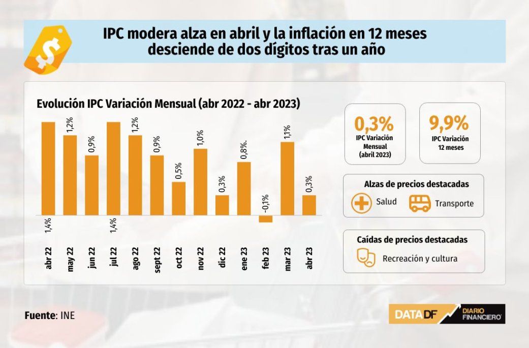 El IPC desciende hasta el 6,5% en julio en Chile