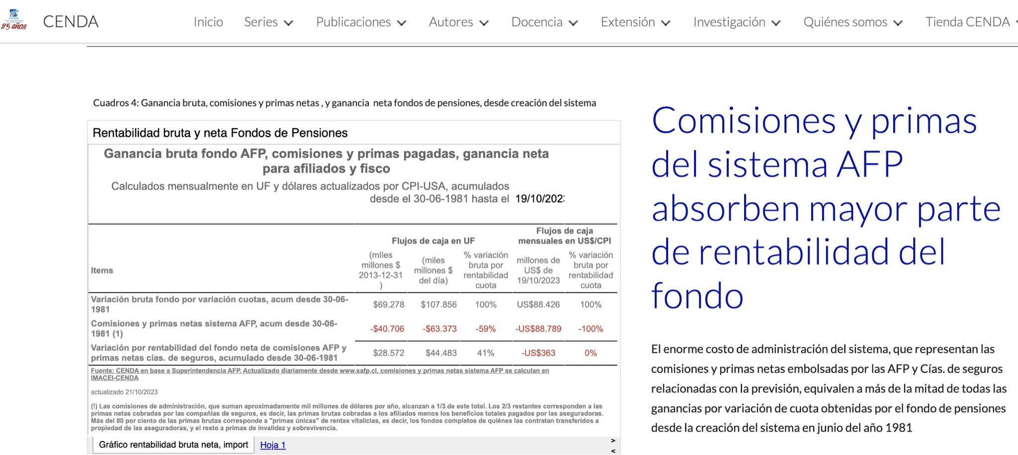 Los fondos de pensiones de las AFP han perdido 75 mil millones de dólares | CENDA Chile