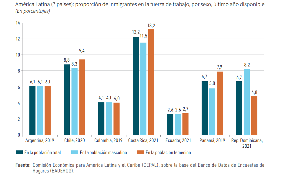 El fomento de la inclusión laboral de las personas migrantes debe ser prioridad en el abordaje de la migración en América Latina