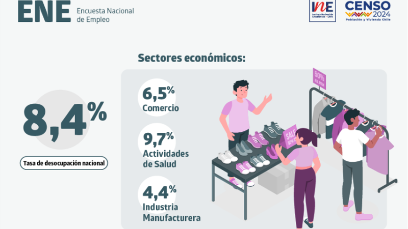 Alcanzó un 8.4% la tasa de desocupación en Chile durante el trimestre noviembre-enero de 2024