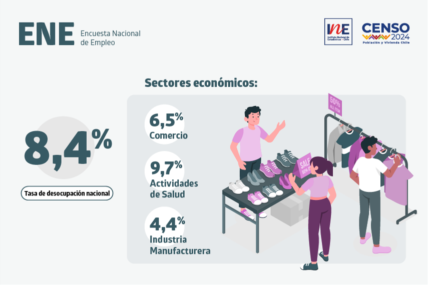 Alcanzó un 8.4% la tasa de desocupación en Chile durante el trimestre noviembre-enero de 2024