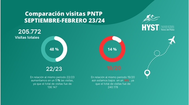 Torres del Paine experimenta una caída del 14% de visitantes en comparación con la temporada histórica 2019-2020
