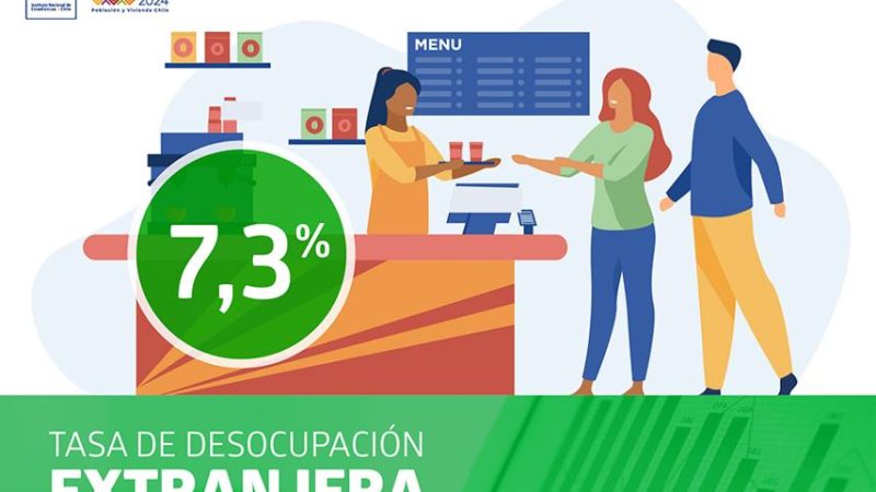 La tasa de desocupación de la población extranjera fue 7,3% en el trimestre diciembre 2023 – febrero 2024