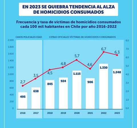 Disminuye la tasa de homicidios en Chile entre 2022 y 2023