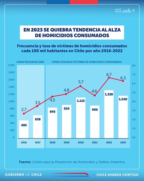 Disminuye la tasa de homicidios en Chile entre 2022 y 2023