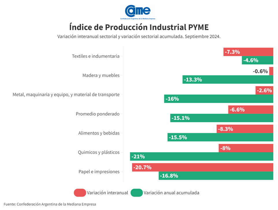 Registran caída del 6.6% de las PYMES en Argentina en comparación con 2023