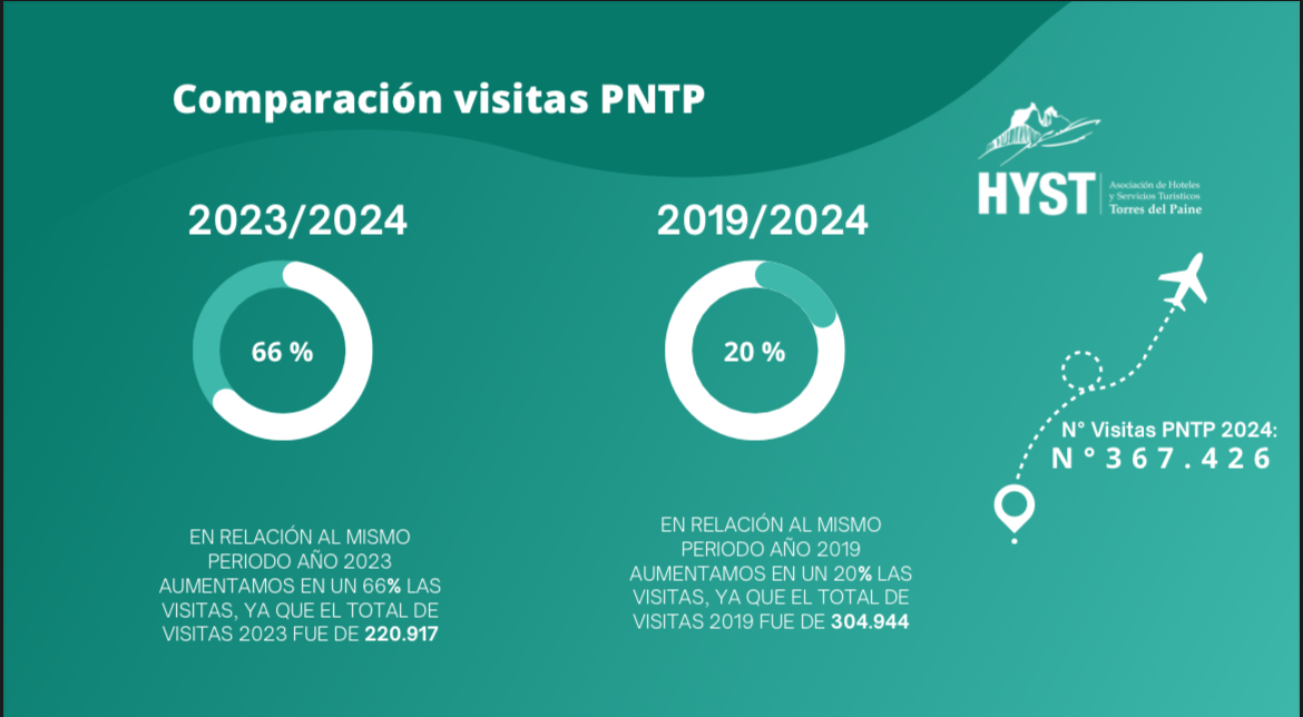 HYST reporta aumento de visitas en Torres del Paine y llama a fortalecer datos turísticos