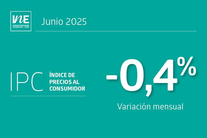 Índice de Precios al Consumidor (IPC) de junio presentó una variación mensual de -0,4%