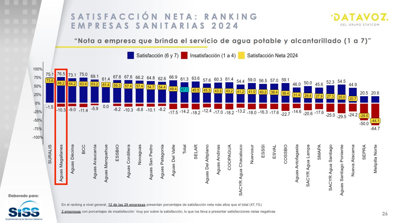 Aguas Magallanes entre las mejor evaluadas del país, según estudio de la Superintendencia de Servicios Sanitarios