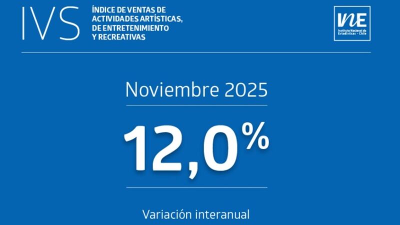 Índice de Ventas de Actividades Artísticas, de Entretenimiento y Recreativas aumentó 12,0% interanualmente