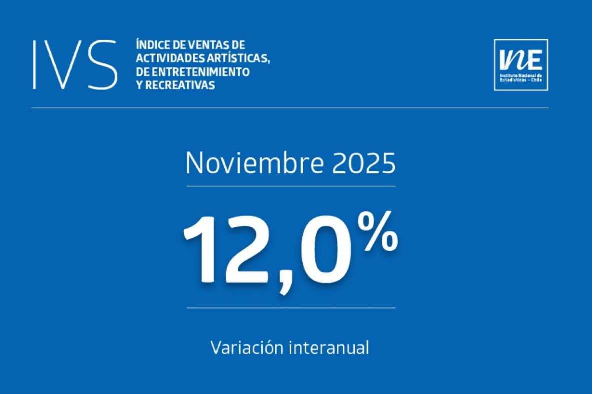 Índice de Ventas de Actividades Artísticas, de Entretenimiento y Recreativas aumentó 12,0% interanualmente