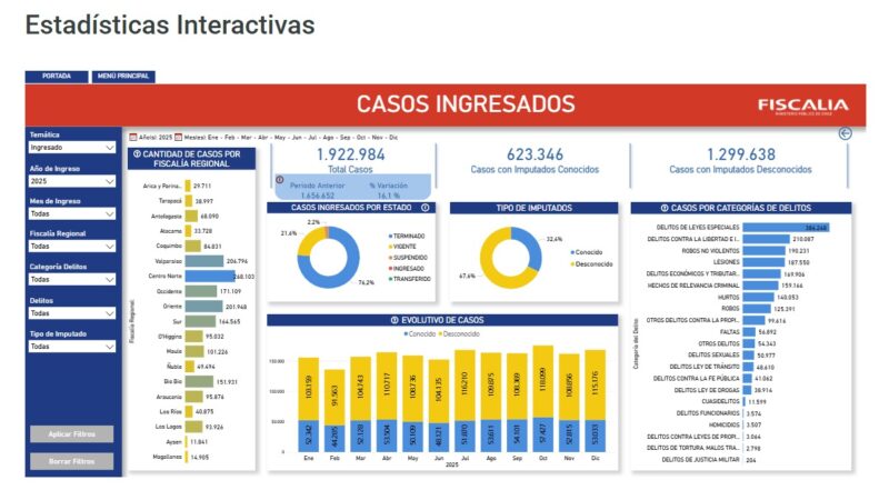 Ministerio Público presenta Boletín Estadístico 2025 junto a una nueva herramienta interactiva e informa peak histórico de sentencias condenatorias