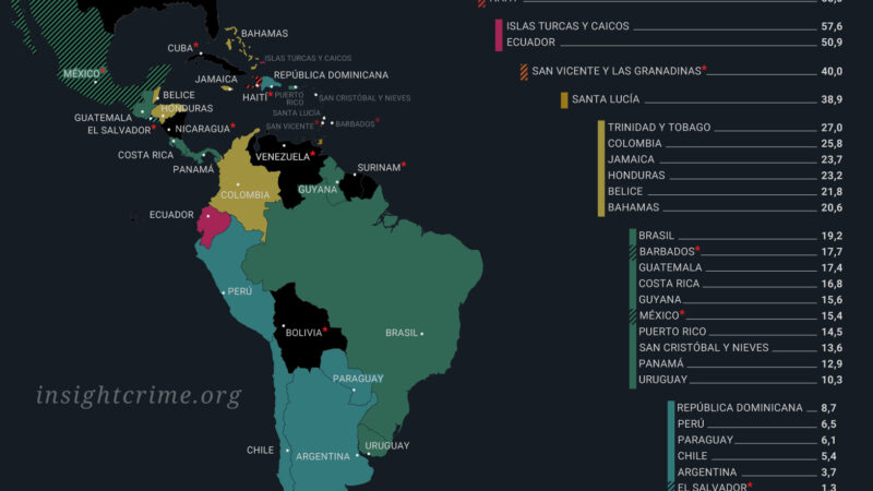 El balance de la criminalidad y homicidios en América Latina muestra cifras alarmantes