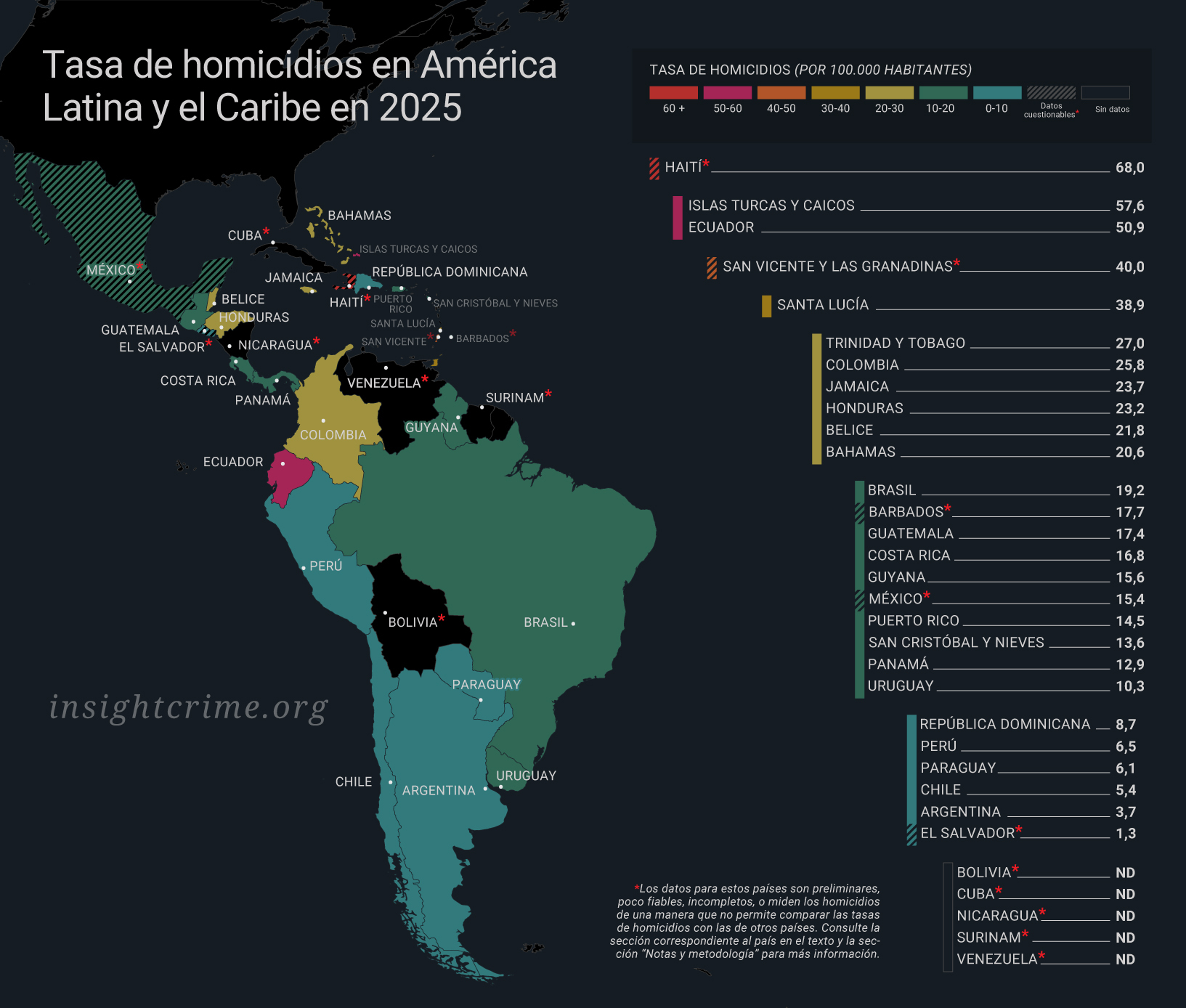El balance de la criminalidad y homicidios en América Latina muestra cifras alarmantes