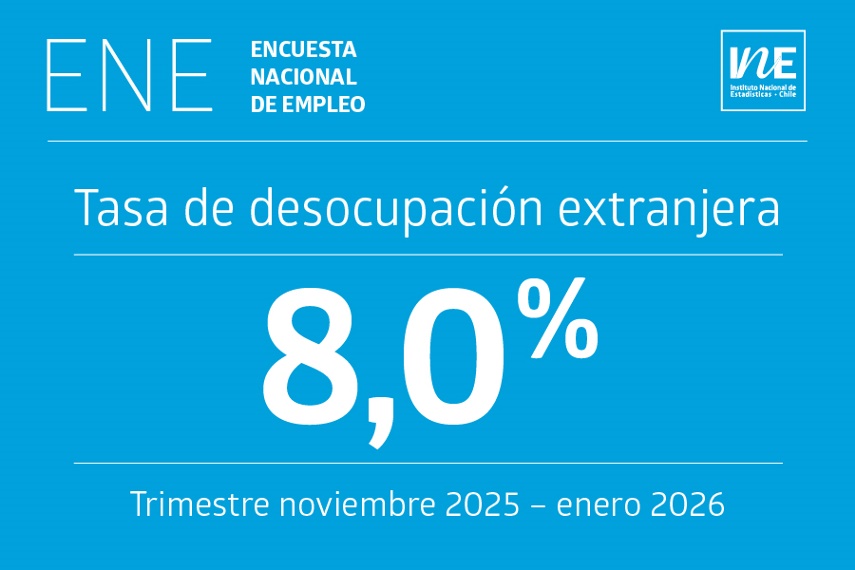 La tasa de desocupación de la población extranjera en Chile fue 8,0% en el trimestre noviembre 2025 – enero 2026