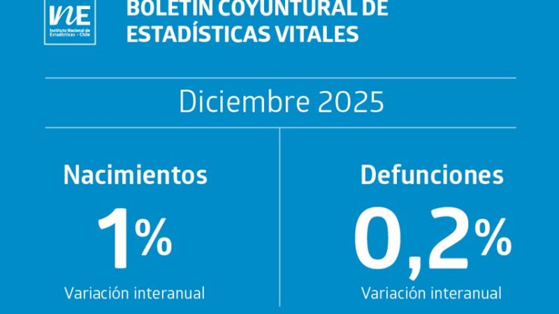 Nacimientos en Chile aumentaron 1% interanualmente en diciembre de 2025 | También aumentaron matrimonios, AUC y defunciones