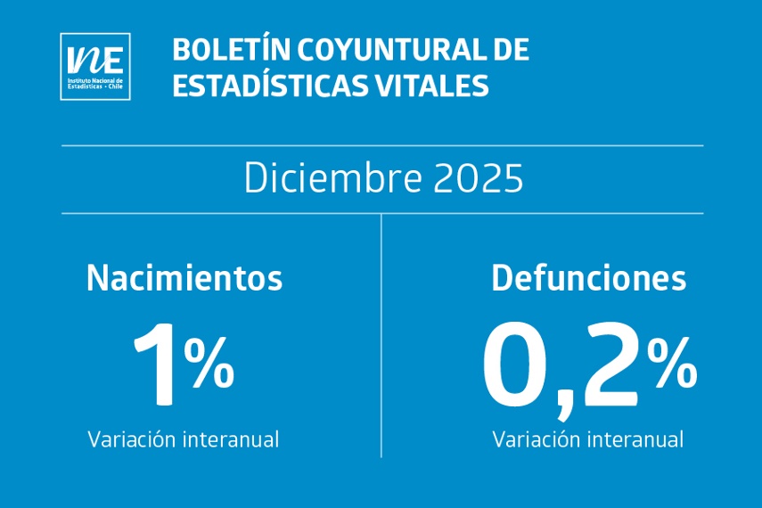 Nacimientos en Chile aumentaron 1% interanualmente en diciembre de 2025 | También aumentaron matrimonios, AUC y defunciones