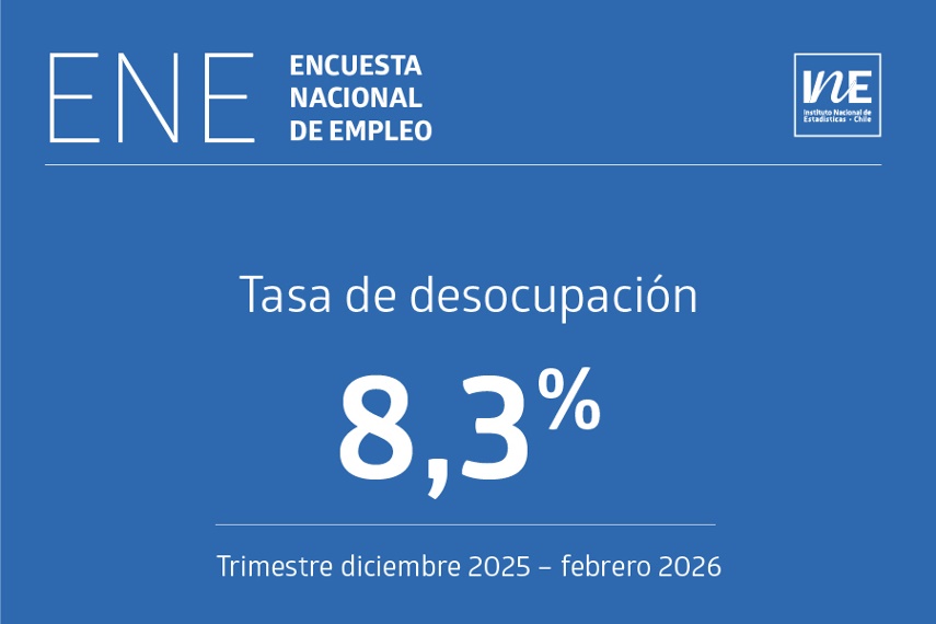 La tasa de desocupación nacional fue 8,3% en el trimestre diciembre 2025 – febrero 2026