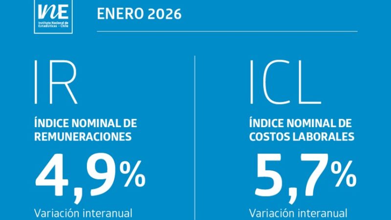 Índices Nominales de Remuneraciones y de Costos Laborales registraron aumentos interanuales de 4,9% y 5,7% en enero de 2026, informa el INE