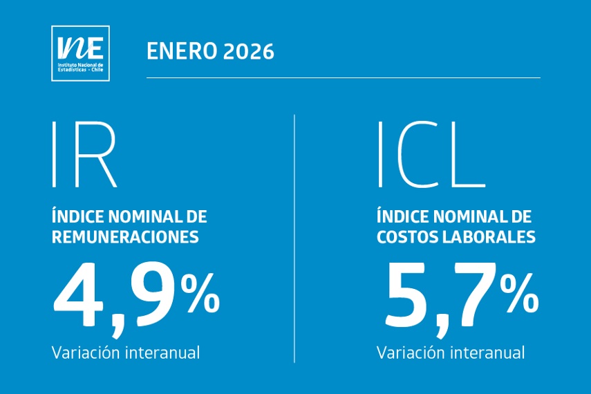Índices Nominales de Remuneraciones y de Costos Laborales registraron aumentos interanuales de 4,9% y 5,7% en enero de 2026, informa el INE