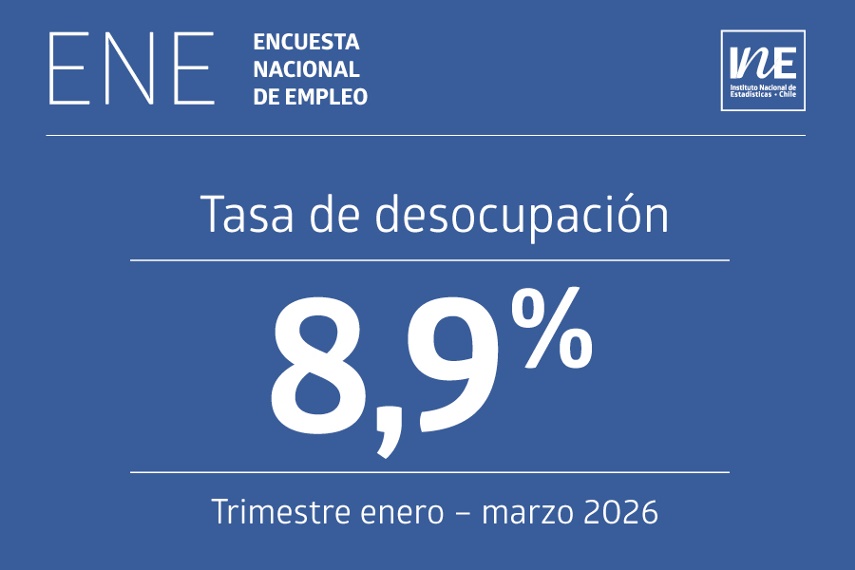 La tasa de desocupación nacional fue 8,9% en el trimestre enero – marzo de 2026