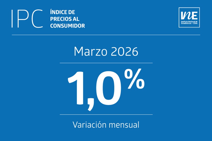 Índice de Precios al Consumidor (IPC) de marzo presentó una variación mensual de 1,0%