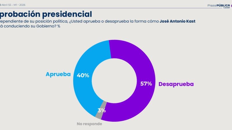 Encuesta CADEM: se desploman expectativas ciudadanas en seguridad, economía e inmigración y la desaprobación marca récord