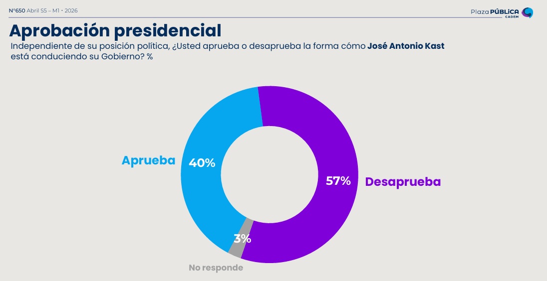 Encuesta CADEM: se desploman expectativas ciudadanas en seguridad, economía e inmigración y la desaprobación marca récord