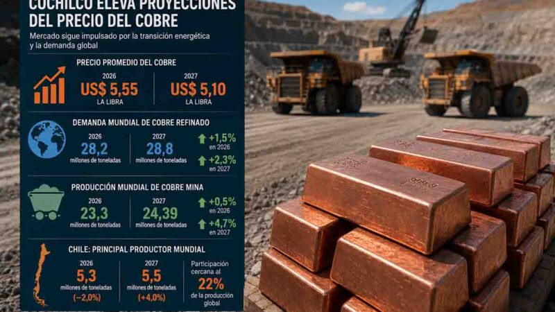 Cochilco eleva el precio promedio del cobrea US$ 5,55 la libra para el año 2026