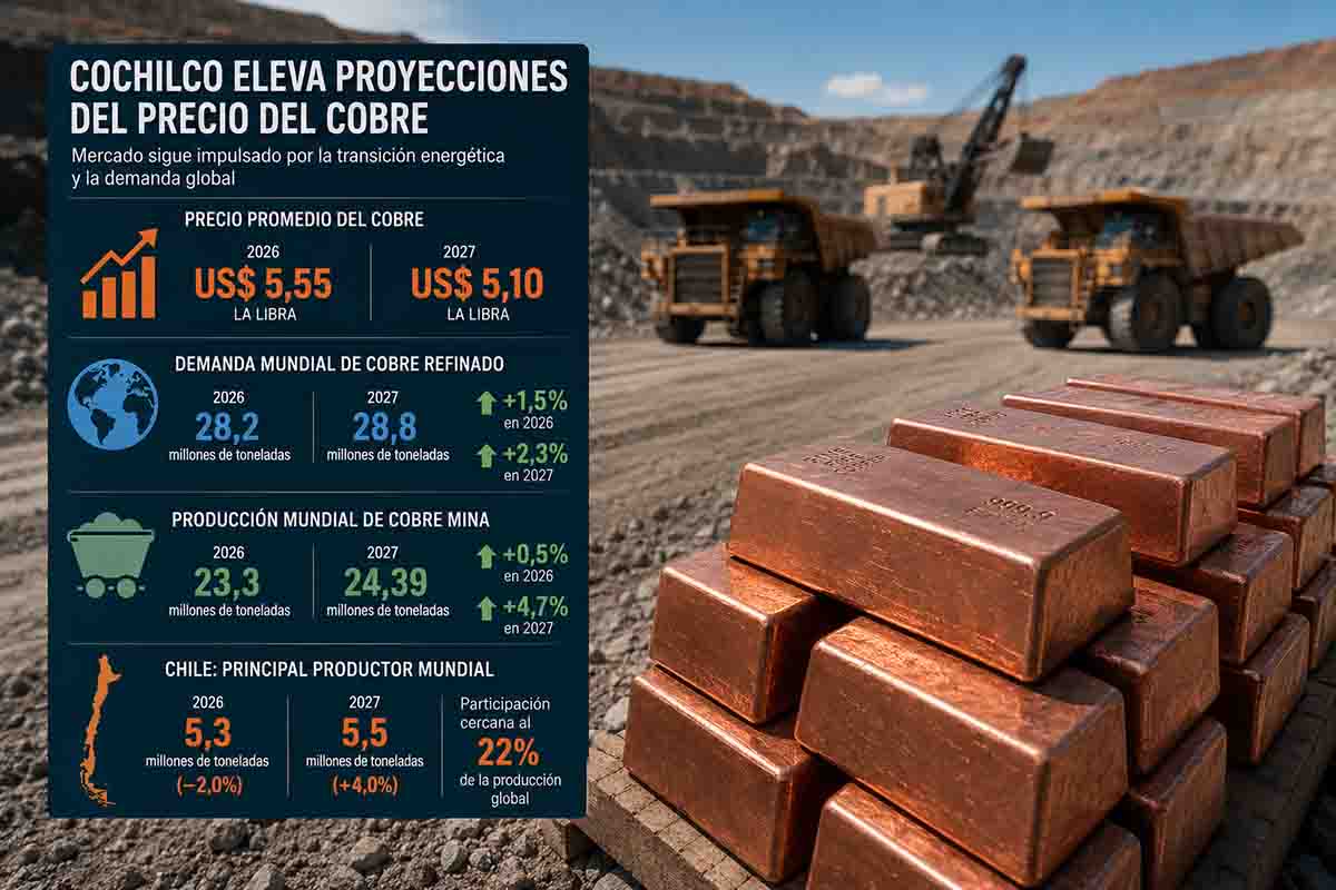 Cochilco eleva el precio promedio del cobrea US$ 5,55 la libra para el año 2026
