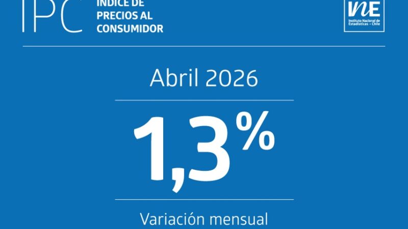Índice de Precios al Consumidor (IPC) de abril presentó una variación mensual de 1,3%, según el INE