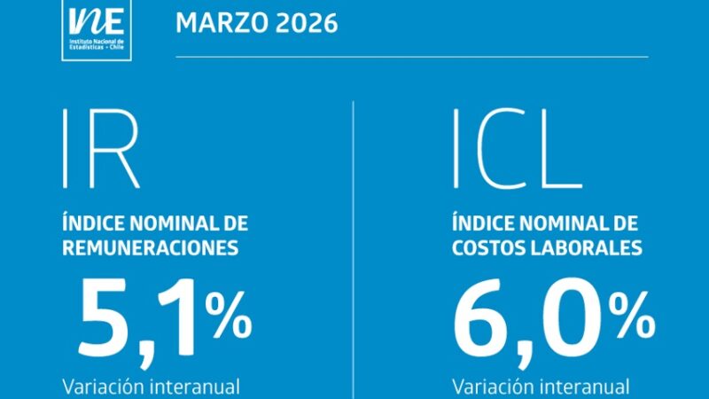Índices Nominales de Remuneraciones y de Costos Laborales registraron aumentos interanuales de 5,1% y 6,0% en marzo de 2026