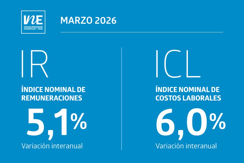 Índices Nominales de Remuneraciones y de Costos Laborales registraron aumentos interanuales de 5,1% y 6,0% en marzo de 2026