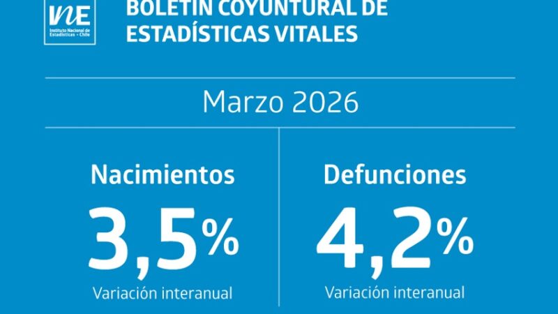 ¿Cómo va la natalidad en Chile? Nacimientos aumentaron 3,5% interanualmente en marzo de 2026, según el INE.