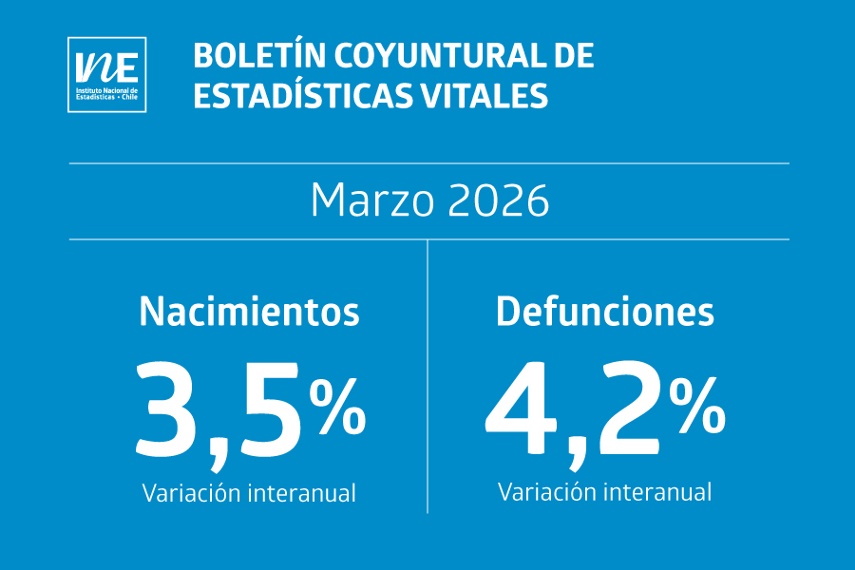 ¿Cómo va la natalidad en Chile? Nacimientos aumentaron 3,5% interanualmente en marzo de 2026, según el INE.