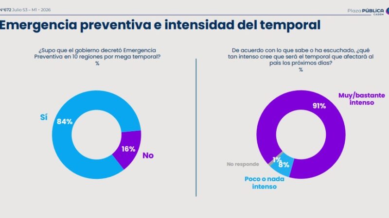 Encuesta CADEM: aumenta la percepción de riesgo por el temporal y crece la exigencia ciudadana hacia las instituciones.