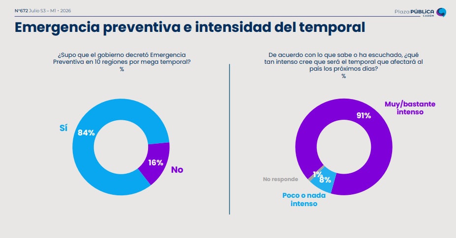 Encuesta CADEM: aumenta la percepción de riesgo por el temporal y crece la exigencia ciudadana hacia las instituciones.