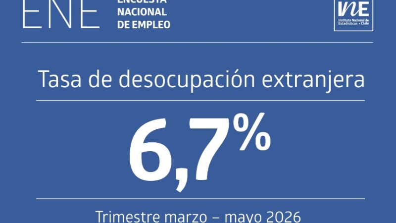 La tasa de desocupación de la población extranjera fue 6,7% en el trimestre marzo – mayo de 2026, según el INE.