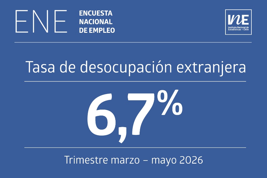 La tasa de desocupación de la población extranjera fue 6,7% en el trimestre marzo – mayo de 2026, según el INE.