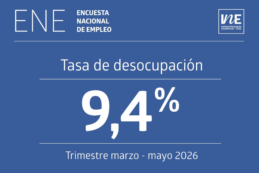 La tasa de desocupación nacional fue 9,4% en el trimestre marzo – mayo de 2026, según el INE.
