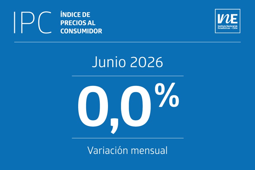 Índice de Precios al Consumidor (IPC) de junio presentó una variación mensual de 0,0%, según el INE.